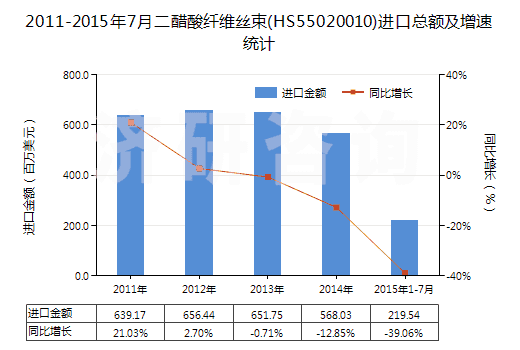 2011-2015年7月二醋酸纖維絲束(HS55020010)進(jìn)口總額及增速統(tǒng)計